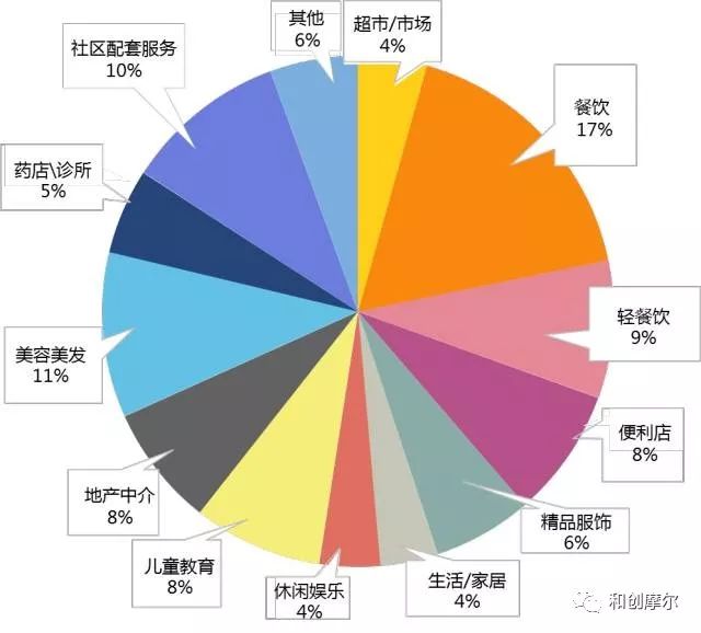 【分析研究】社区商业操盘:做多大,做什么,怎么做?