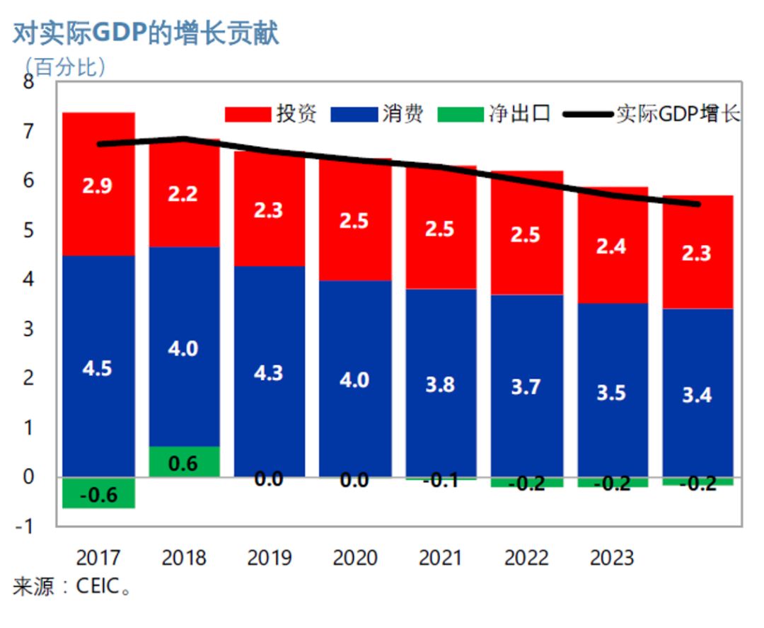 imf预计中国未来的经济增长将会减缓,今后中国的国内需求将是增长的