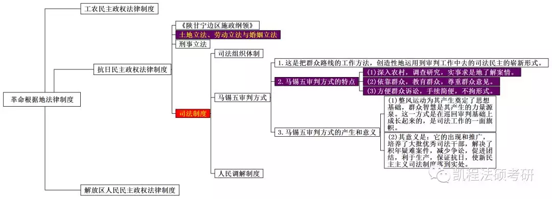 思维导图丨法制史八