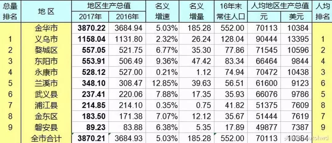 余杭人均GDP