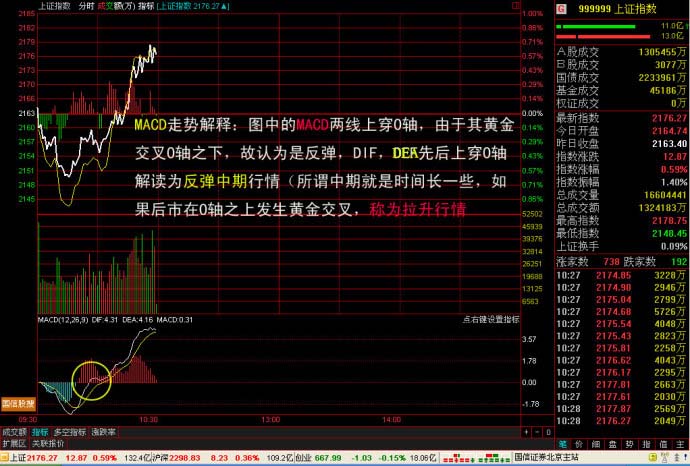 分时大盘与指标macd关系