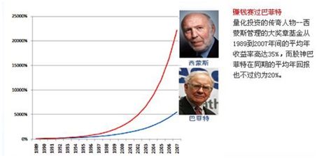 西蒙斯所代表的量化投资,也因为这一漂亮的成绩,成为全球投资界最新的