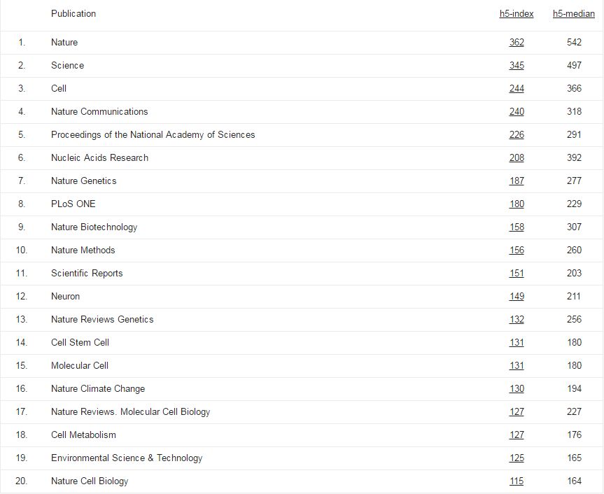 《Google Scholar》2018年最新的学术期刊影响力排名