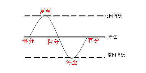 每年太阳直射点的周期运动