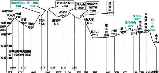 109国道青藏线的海拔变化则非常急骤剧烈,几乎是一下子从平原深入到