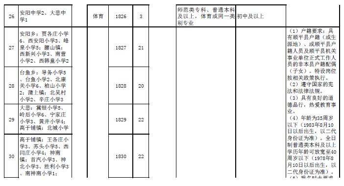 待遇同事业编!顺平公开招聘教师200名!