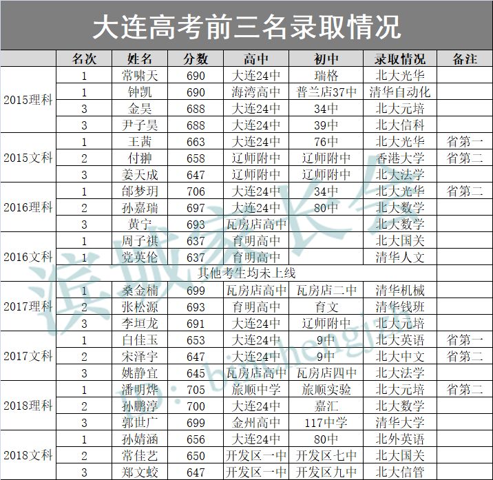 2018年北大录取辽宁高分考生都是啥样的学神都毕业于哪所高中初中