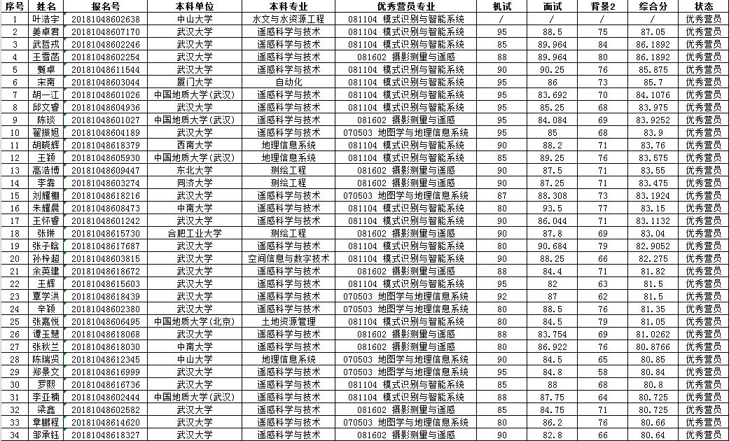 优秀营员 | 上海交大、武汉大学2所高校2018年