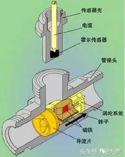 动图详解各种流量计工作原理及优缺点