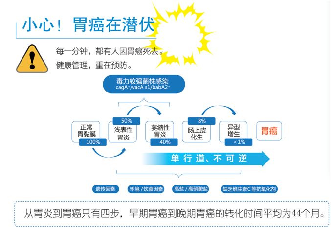 从胃炎到胃癌仅四步,防胃癌做这个检查很重要!