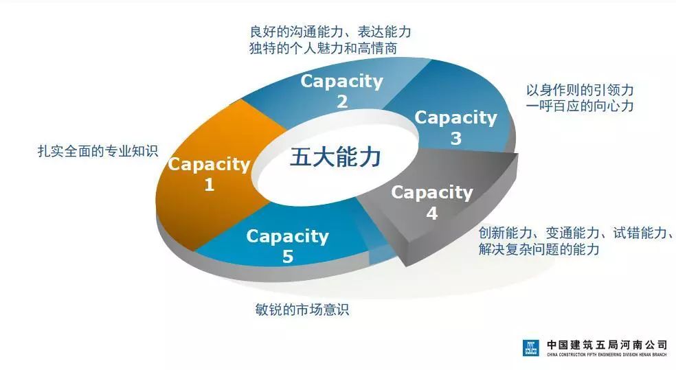 项目经理需具备的"五大能力"