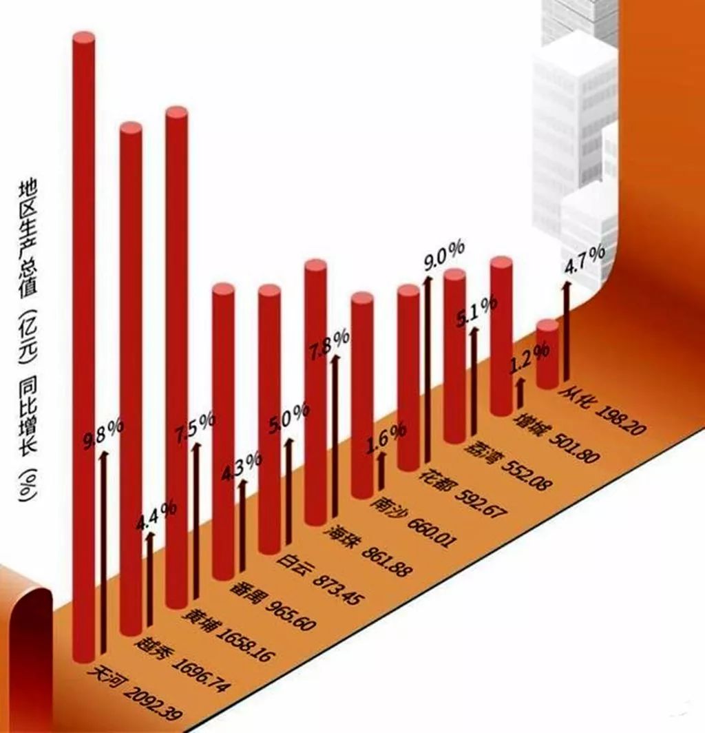 增城与花都gdp对比_广州11区GDP曝光 花都排名是......(2)