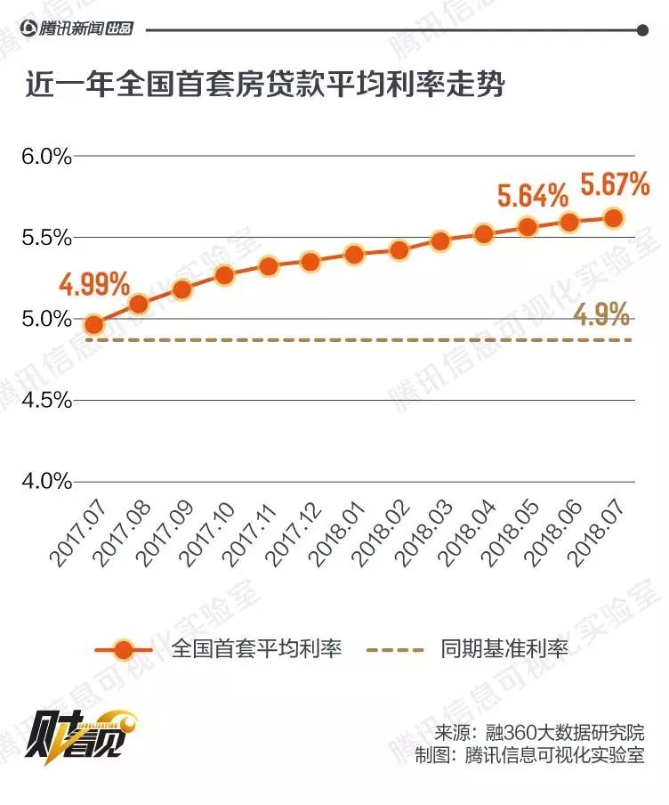 上海到底有没有9折房贷利率?