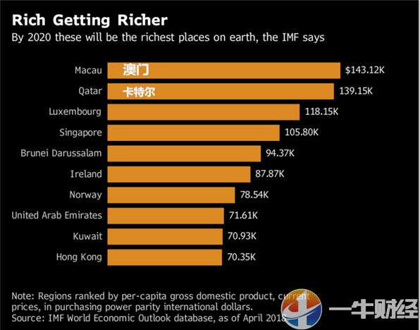 imf预测反超石油小霸卡塔尔澳门或成世界人均gdp最高的地区