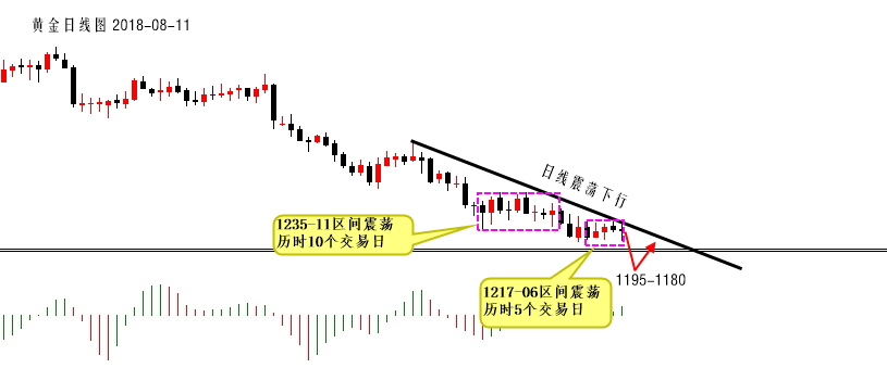 陆离解盘：黄金修正进入时间风险区域，关注1217-06区间破位_图1-2
