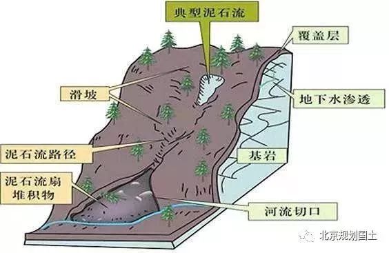 首页 > 热点 > 正文   泥石流是指在山区或者其他沟谷深壑,地形险峻的