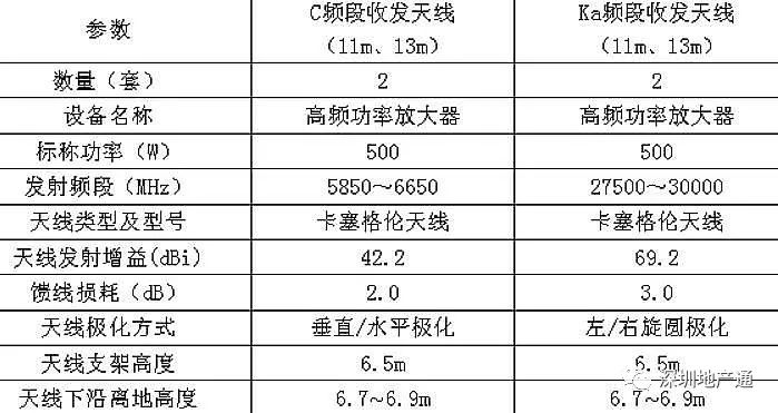 卫星地面站收,发天线主要参数