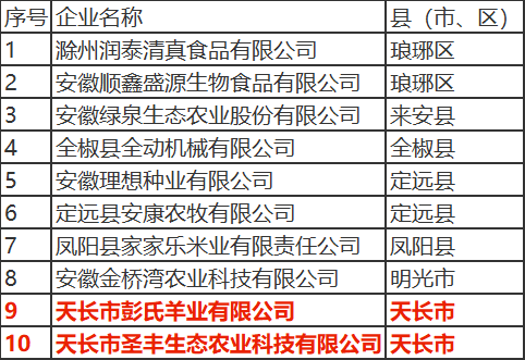 滁州gdp包括天长吗_安徽有一个县级市,素有 安徽东大门 之称,GDP稳居滁州第一(2)