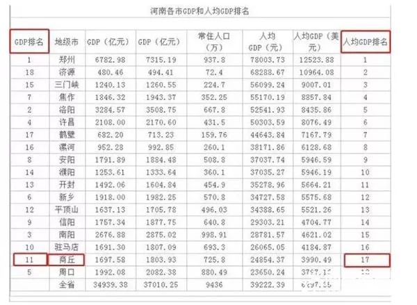 商丘gdp2017_商丘古城图片(2)