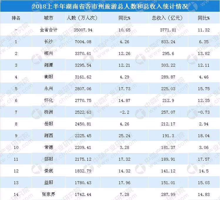 湖南各县gdp排名200亿_重磅 抚州各区县上半年GDP排名 金溪县GDP 42.45亿,排名第... 房价均价为...(3)