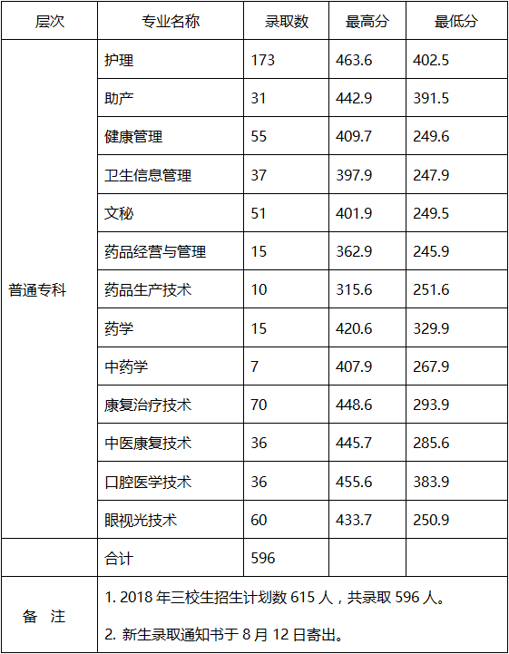 [录取动态·三校生]曲靖医学高等专科学校2018年三校生第一批录取快讯