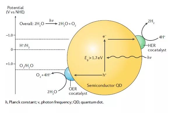 图1:半导体量子光催化产氢产氧原理图