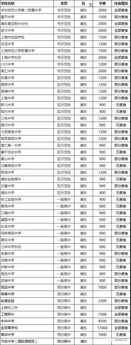 收藏上海248所高中学费住宿情况一览表