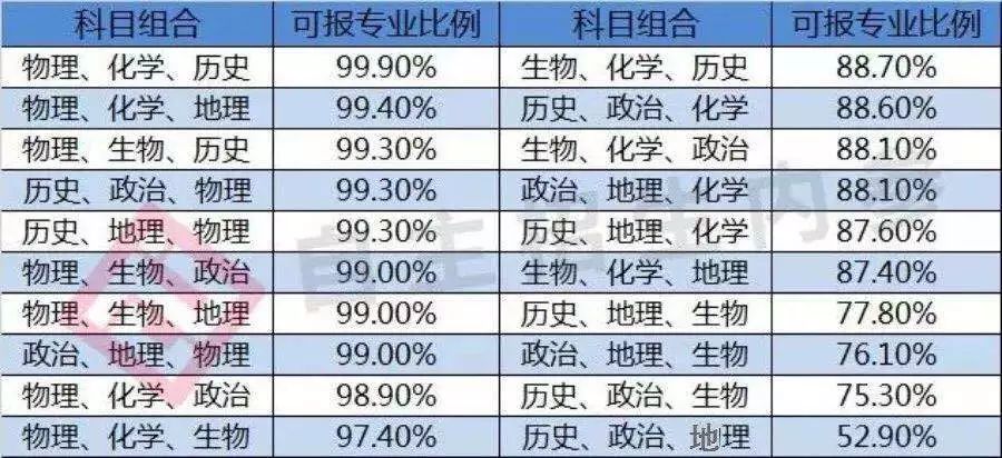 新高考这样选科可报考的专业多达9990