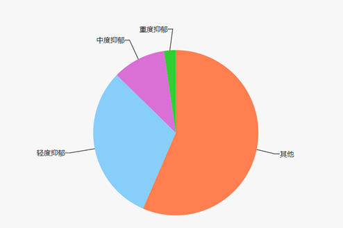 高中生抑郁实录 每个人里 有8个人想过去死 家长