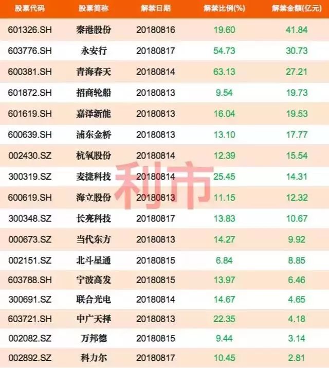 揭秘！下周地雷股：其中14股解禁股份10%以上！