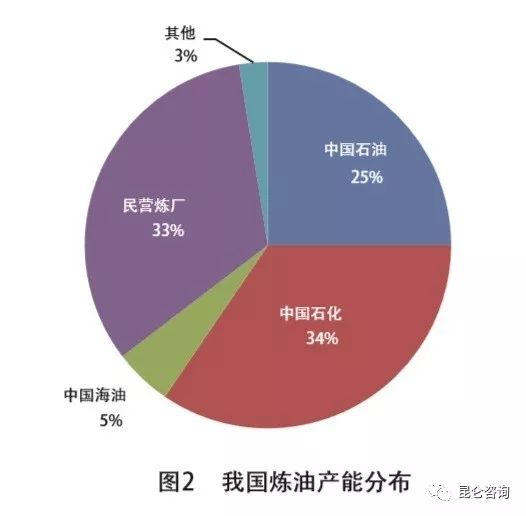 路在何方—关于中国炼化产业结构转型升级的思考_我国