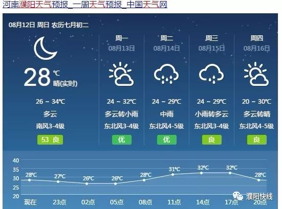 未来七天濮阳天气预报