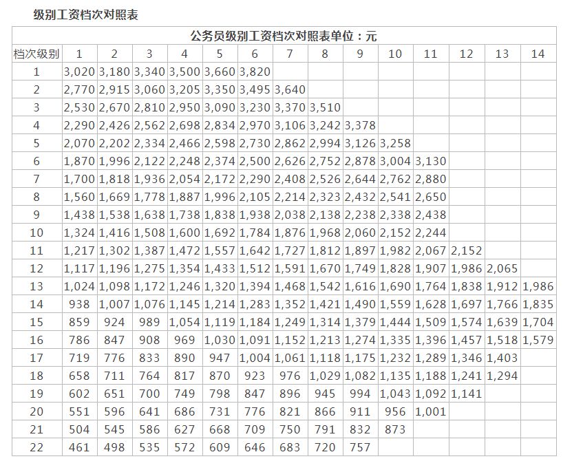 津贴又是怎么计算的呢?公务员工资由哪些方面构成?