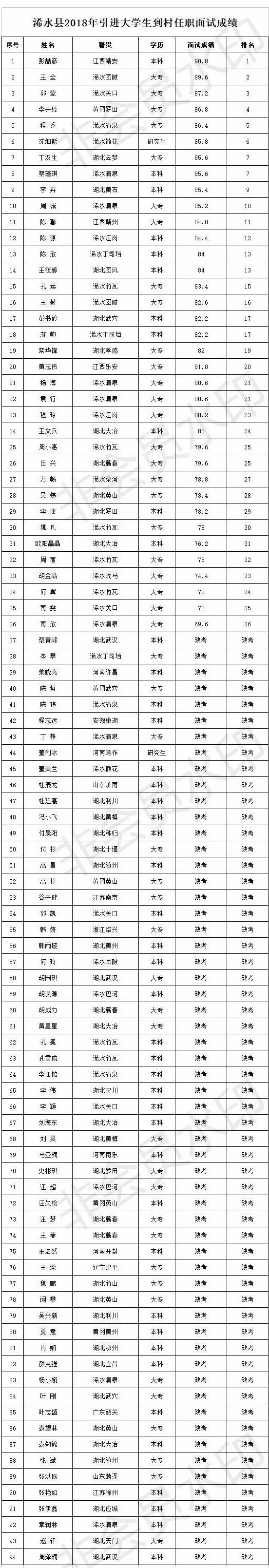 浠水县2018年引进大学生到村任职面试成绩公示!