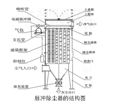 脉冲布袋除尘器长时间使用后运行阻力变大的原因