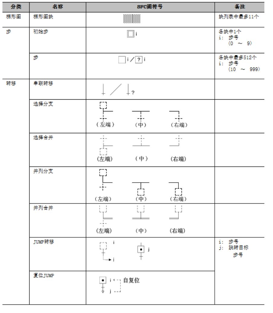 上面用到了一些sfc编程时的符号和图形,下表是所有的符号图形及说明