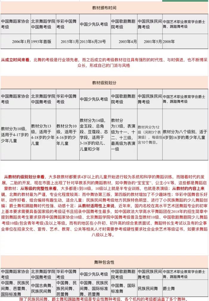 最全业余舞蹈考级一览表内含详细分析