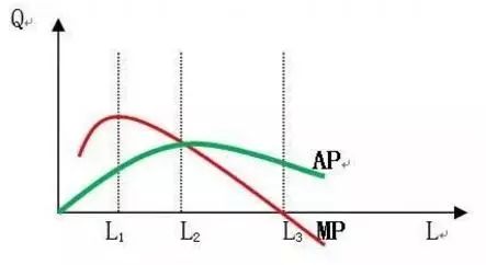 平均产量曲线图形