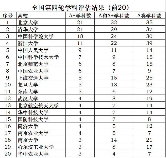 全国第四轮学科评估结果(前20)高校