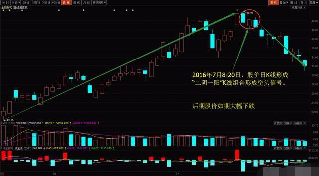 一位27年交易老手的感悟:"两阴夹一阳"代表什么?看懂你就赚了(三)