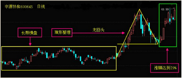 中国股市永远赚钱的一种人：教你如何选择快速拉升的短线强势牛股