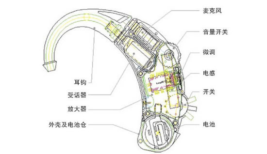 3,受话器:耳机把电信号转化为声信号(即把电能转化为声能)