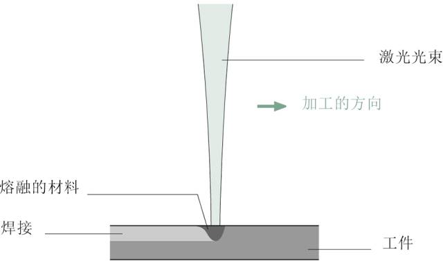 焊接和钎焊金属激光束可以不接触工件表面或者不对工件施加力的情况下