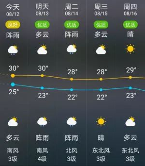 据锦州市气象部门预测: 今天起连续数日,锦州多阵性降水天气 , 局部
