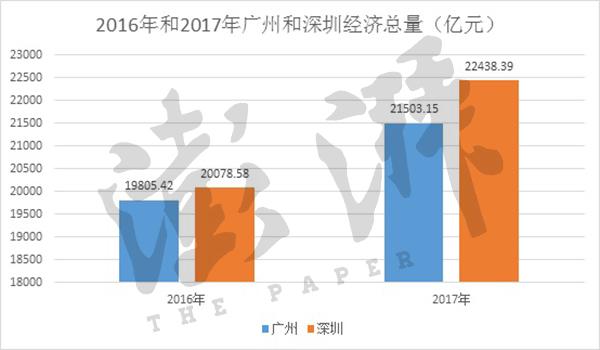 广州经济总量能否赶超深圳_深圳经济特区