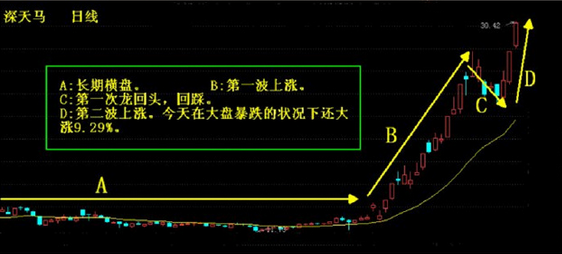 中国股市永远赚钱的一种人：教你如何选择快速拉升的短线强势牛股