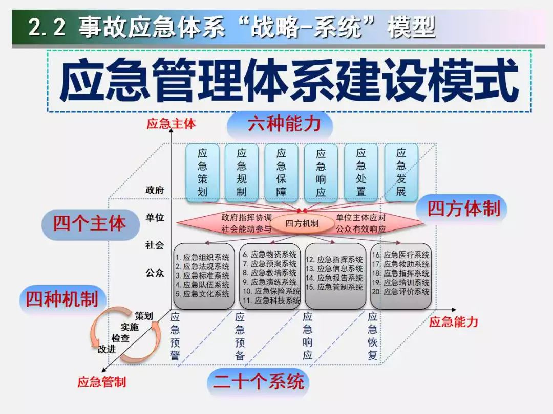 基于战略-系统的公共安全应急管理体系建设