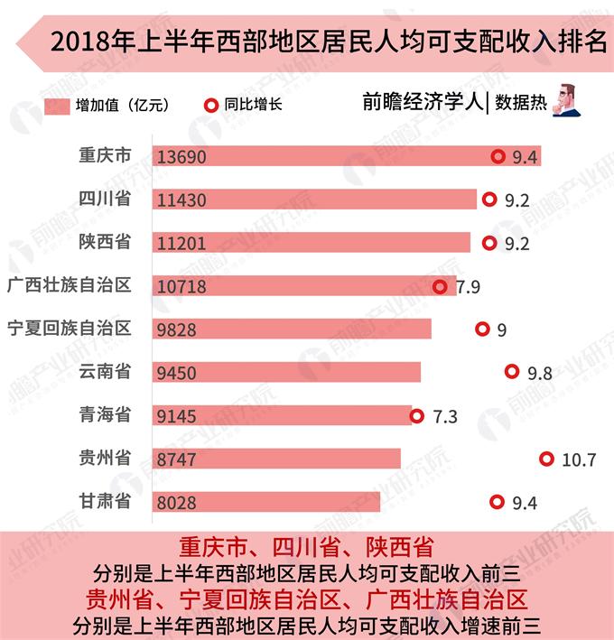 重庆市gdp产值是多少_23个省份GDP超万亿 广东过5万亿 重庆增速第一 1(2)