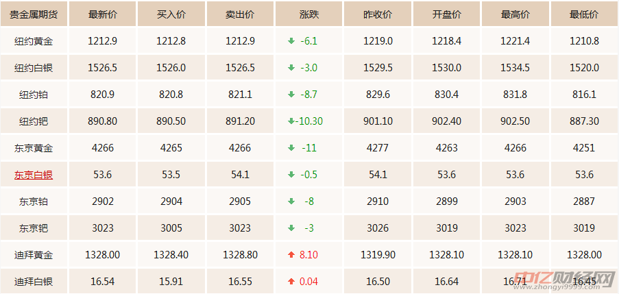 13今日国际现货黄金价格走势分析 黄金价格今天多少