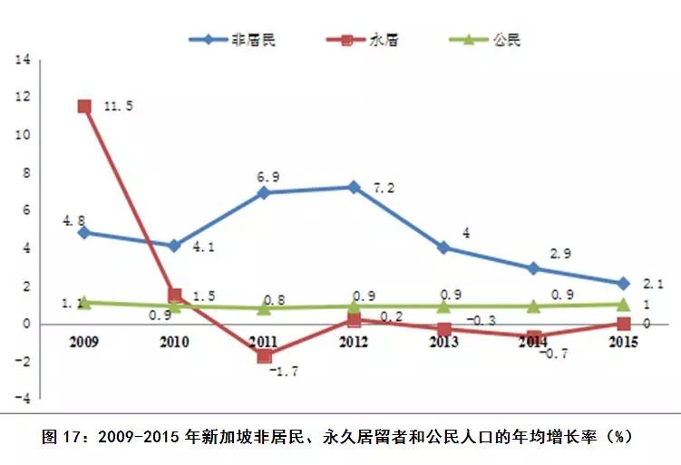 新加坡 人口增长率_新加坡人口结构图